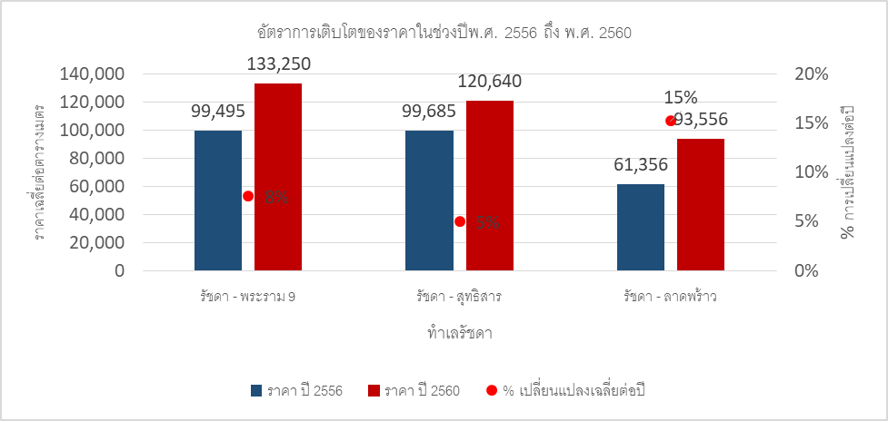 3 ลักษณะพิเศษที่ทำให้ถนนรัชดาเป็นโซนน่าอยู่ น่าลงทุน