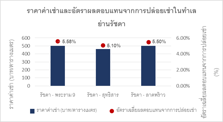 3 ลักษณะพิเศษที่ทำให้ถนนรัชดาเป็นโซนน่าอยู่ น่าลงทุน