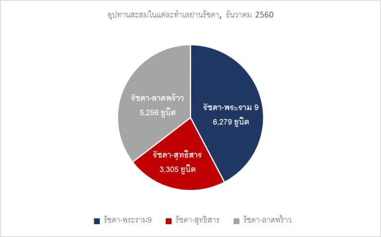 3 ลักษณะพิเศษที่ทำให้ถนนรัชดาเป็นโซนน่าอยู่ น่าลงทุน